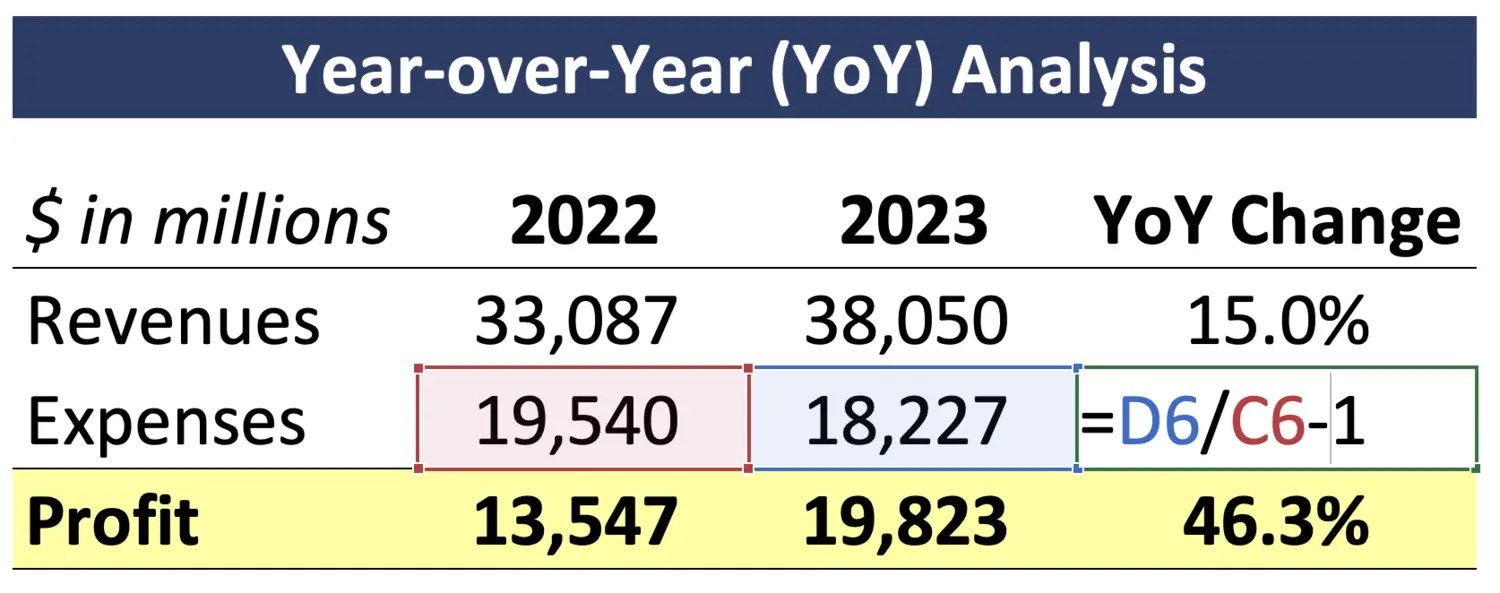 YoY (YearoverYear) Definition, Formula, and Examples
